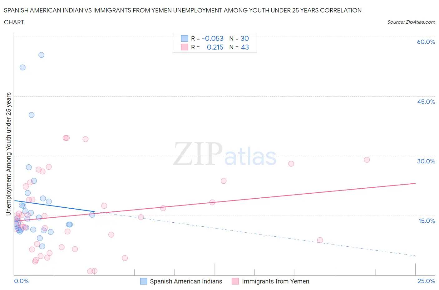 Spanish American Indian vs Immigrants from Yemen Unemployment Among Youth under 25 years