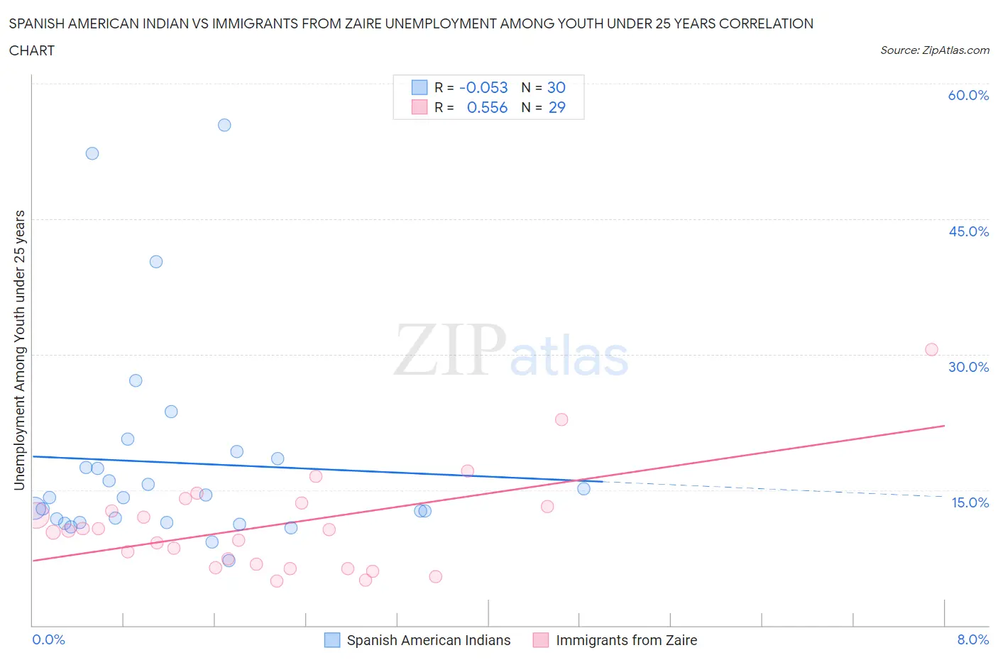 Spanish American Indian vs Immigrants from Zaire Unemployment Among Youth under 25 years