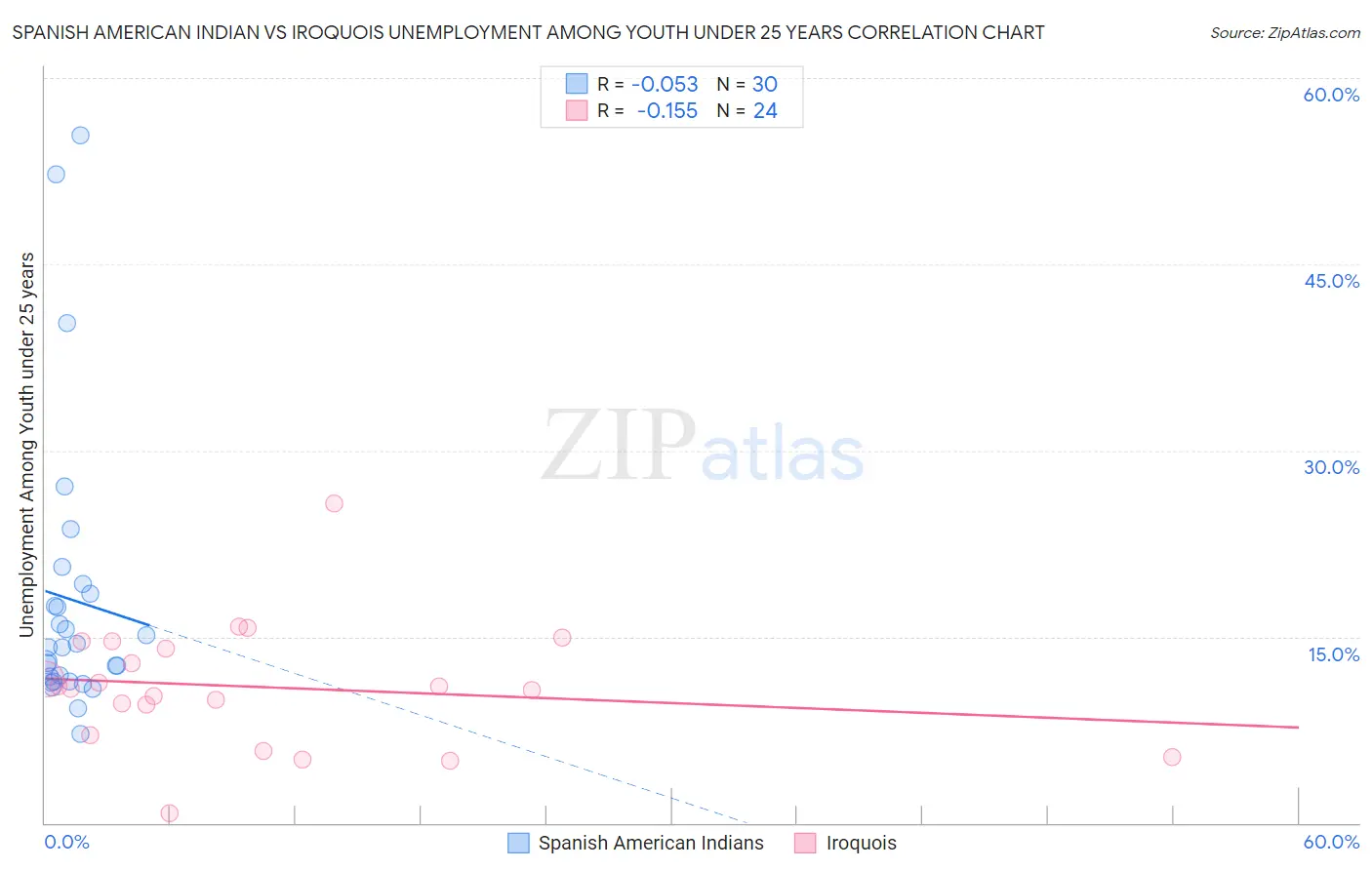 Spanish American Indian vs Iroquois Unemployment Among Youth under 25 years