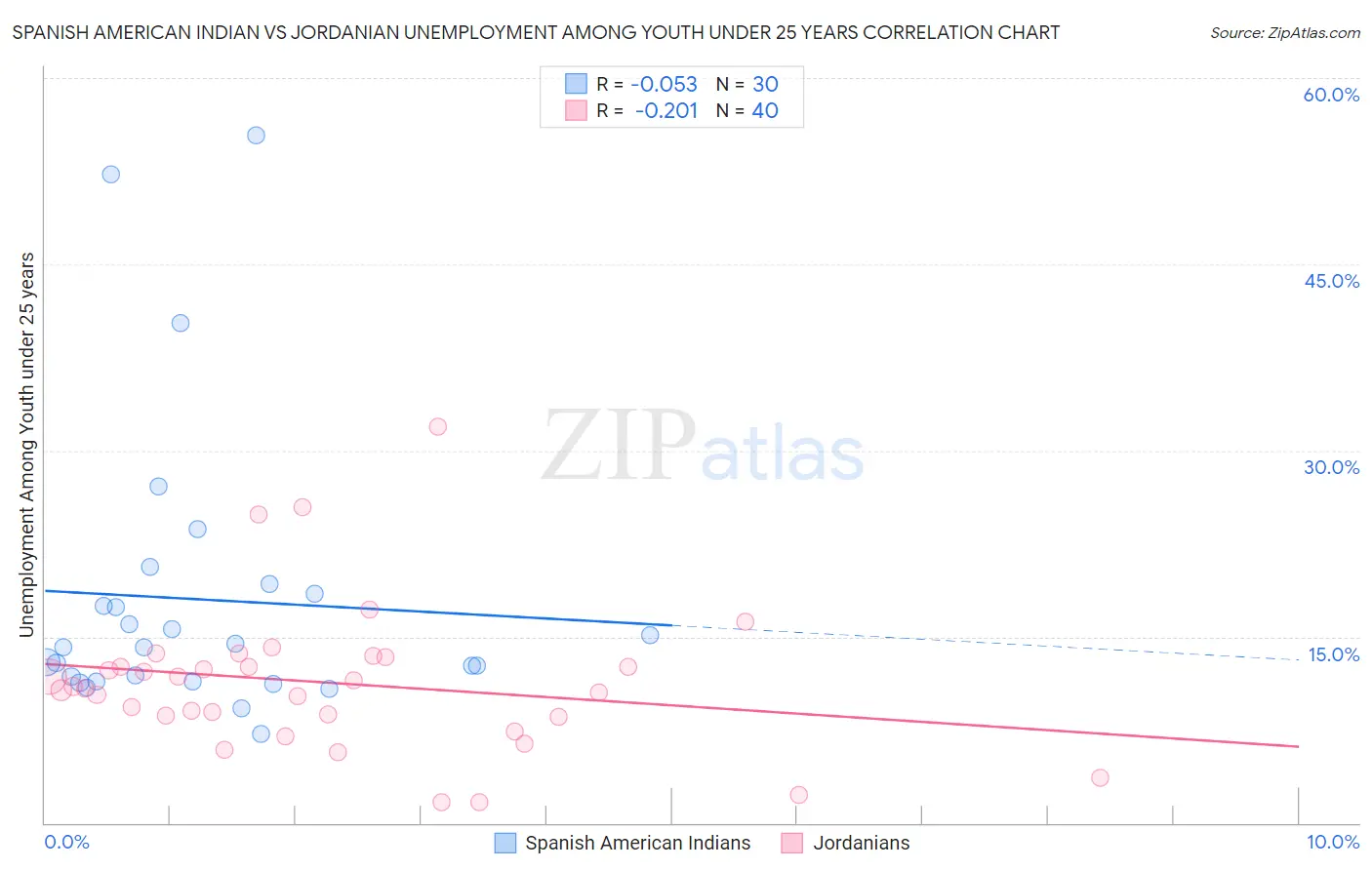 Spanish American Indian vs Jordanian Unemployment Among Youth under 25 years