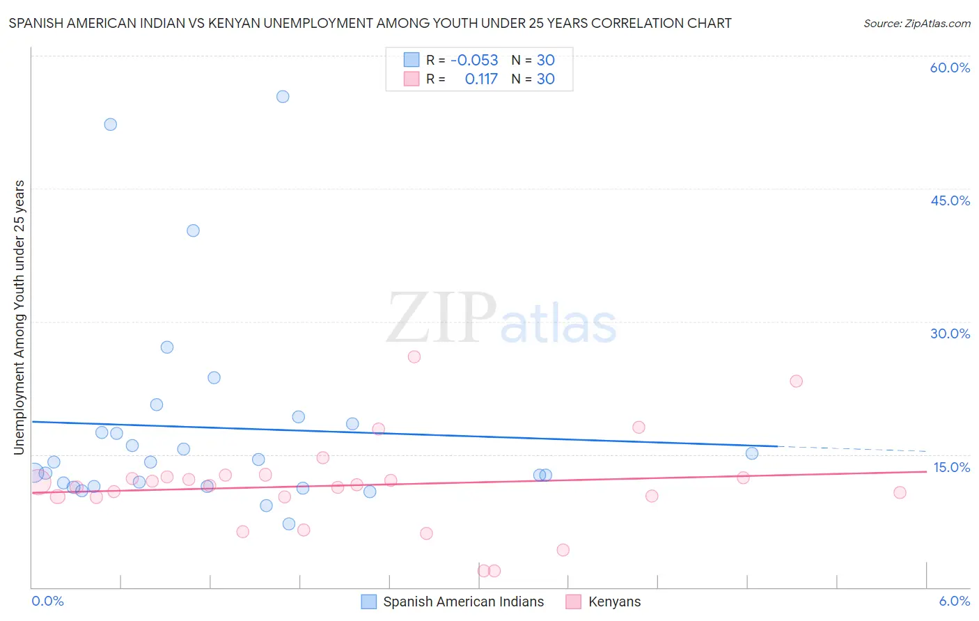 Spanish American Indian vs Kenyan Unemployment Among Youth under 25 years