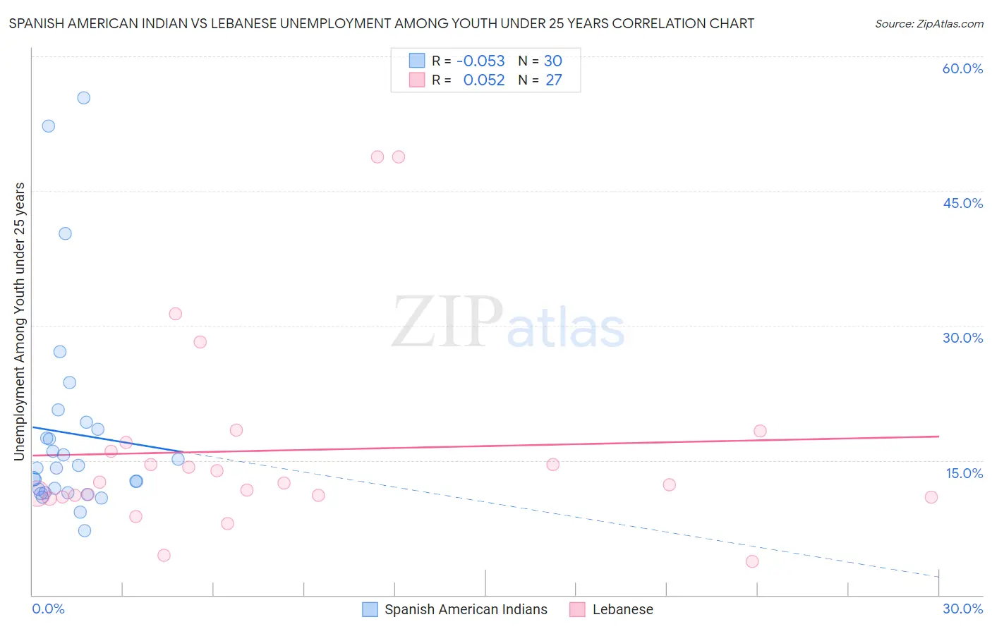 Spanish American Indian vs Lebanese Unemployment Among Youth under 25 years