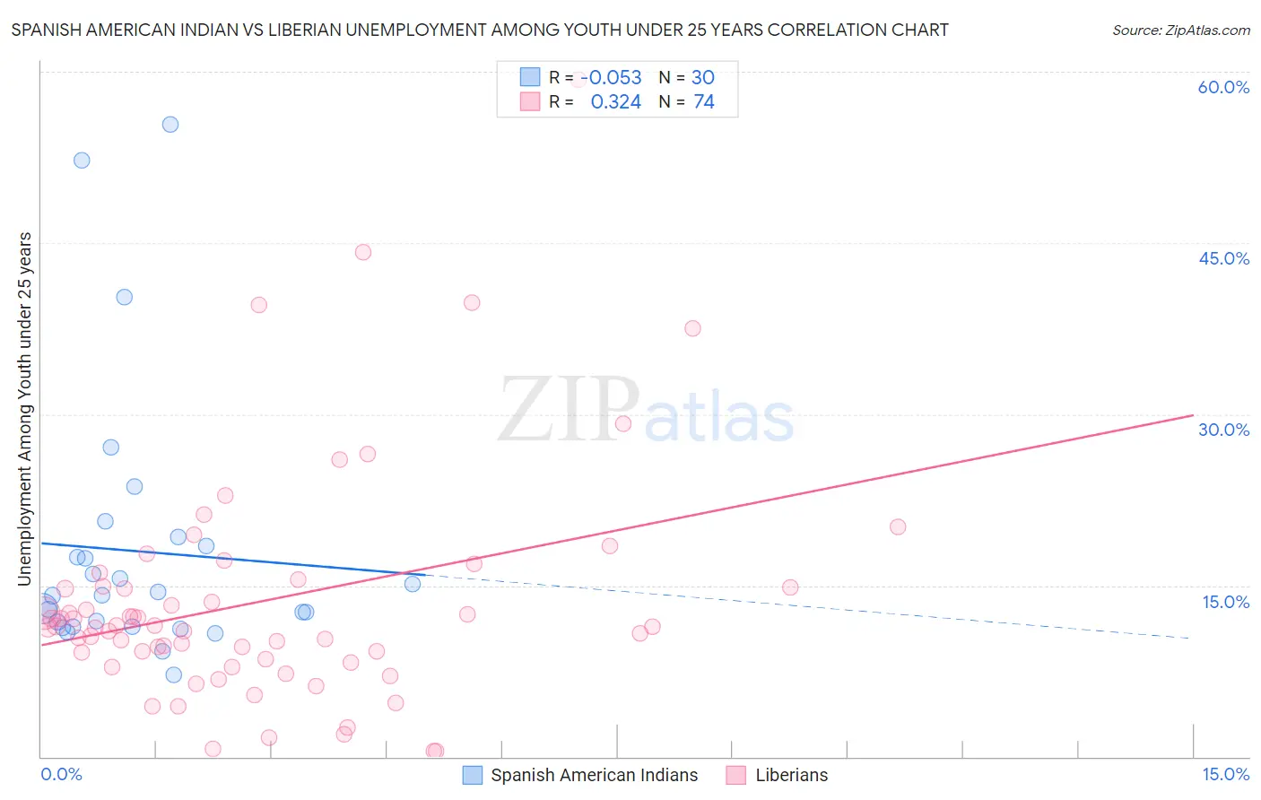 Spanish American Indian vs Liberian Unemployment Among Youth under 25 years
