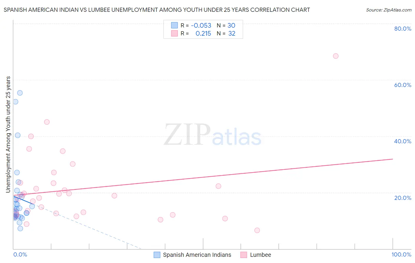 Spanish American Indian vs Lumbee Unemployment Among Youth under 25 years