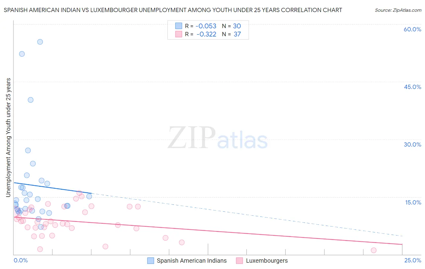 Spanish American Indian vs Luxembourger Unemployment Among Youth under 25 years