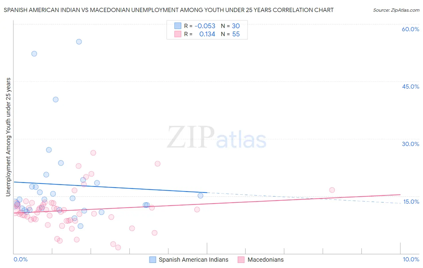 Spanish American Indian vs Macedonian Unemployment Among Youth under 25 years