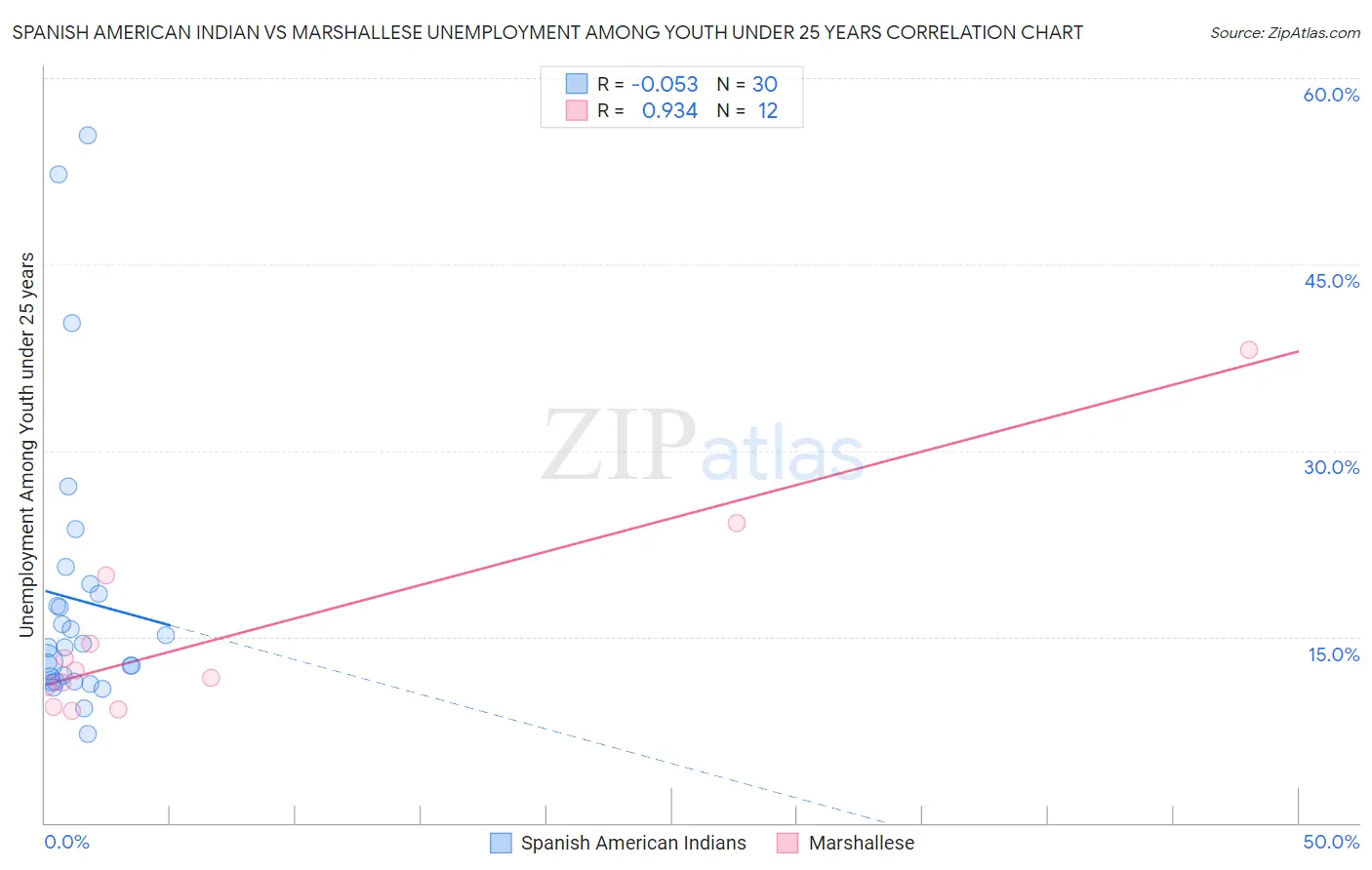 Spanish American Indian vs Marshallese Unemployment Among Youth under 25 years