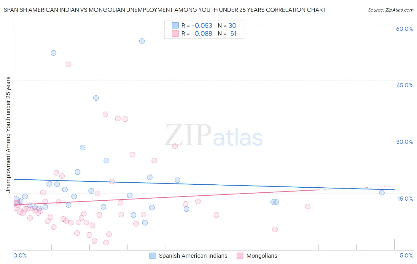 Spanish American Indian vs Mongolian Unemployment Among Youth under 25 years