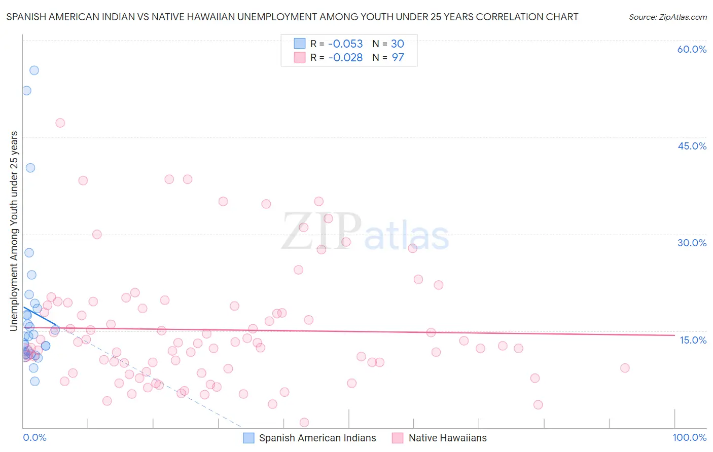 Spanish American Indian vs Native Hawaiian Unemployment Among Youth under 25 years