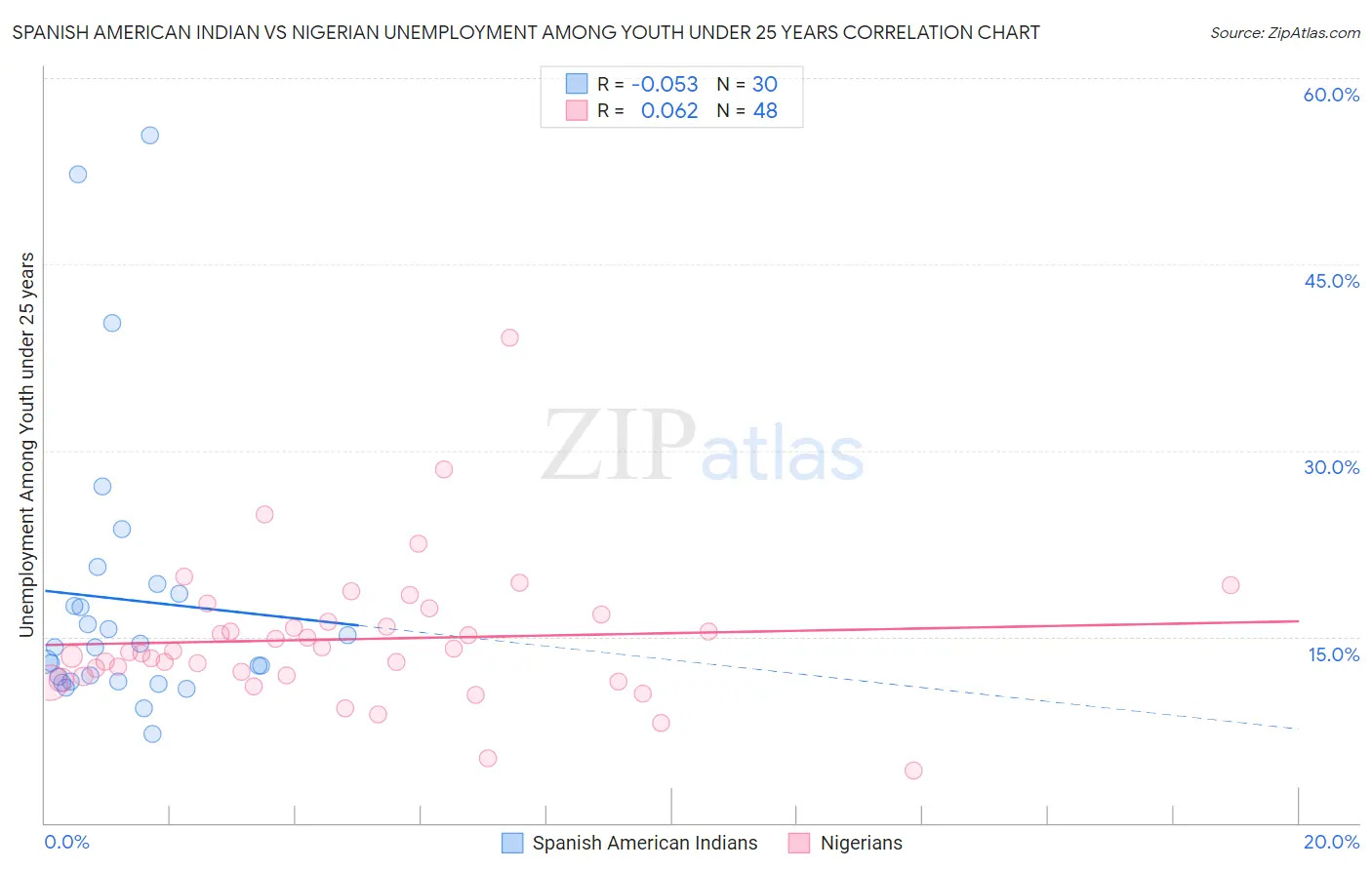 Spanish American Indian vs Nigerian Unemployment Among Youth under 25 years