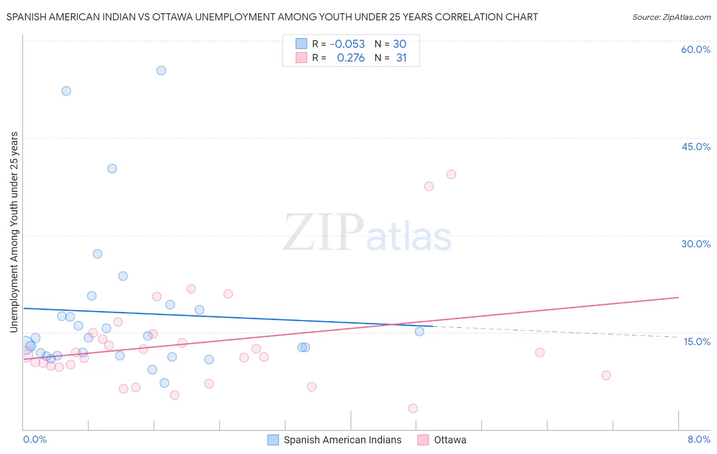 Spanish American Indian vs Ottawa Unemployment Among Youth under 25 years