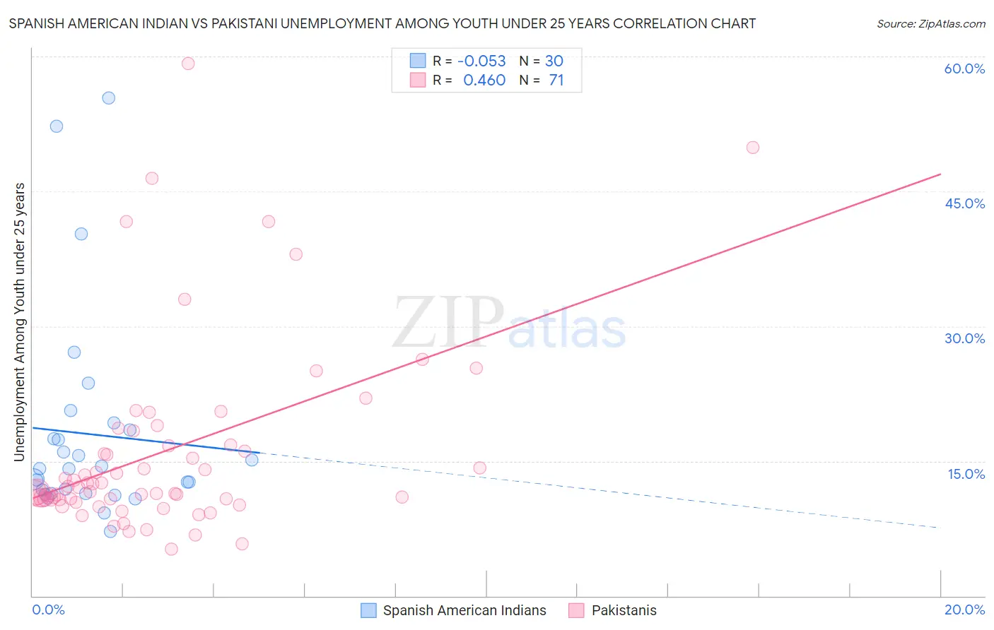 Spanish American Indian vs Pakistani Unemployment Among Youth under 25 years