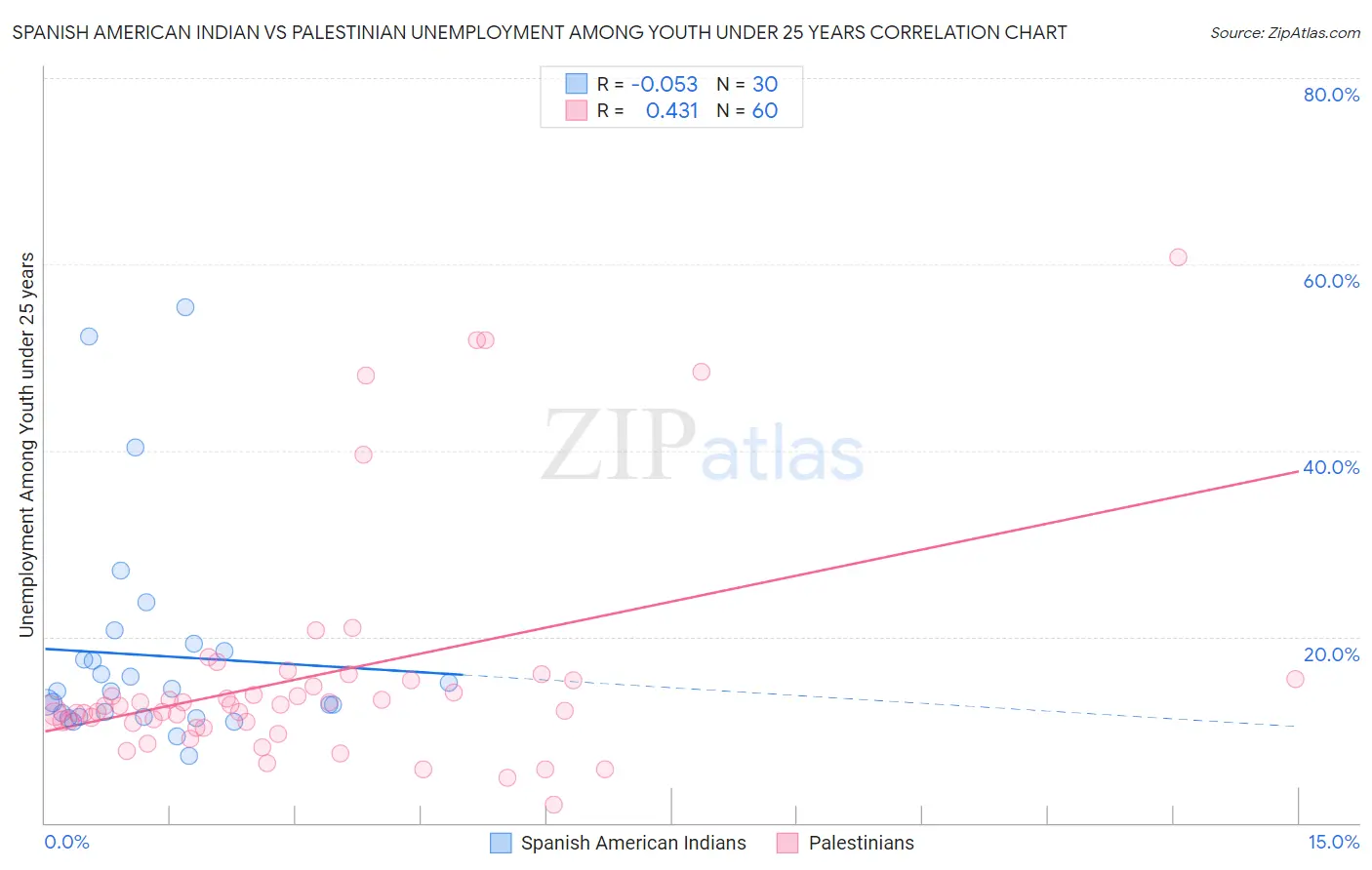 Spanish American Indian vs Palestinian Unemployment Among Youth under 25 years