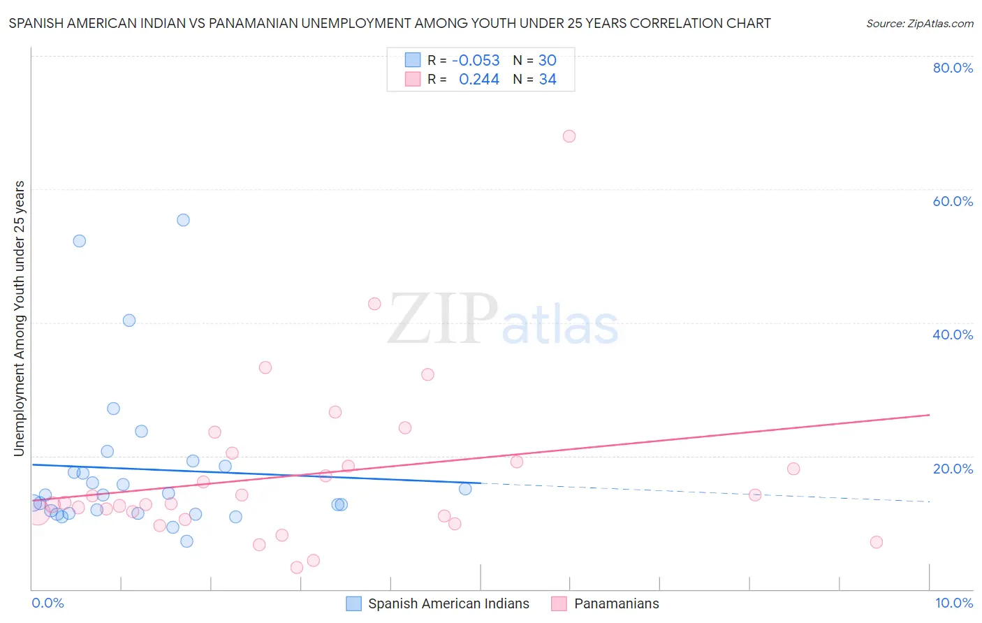 Spanish American Indian vs Panamanian Unemployment Among Youth under 25 years