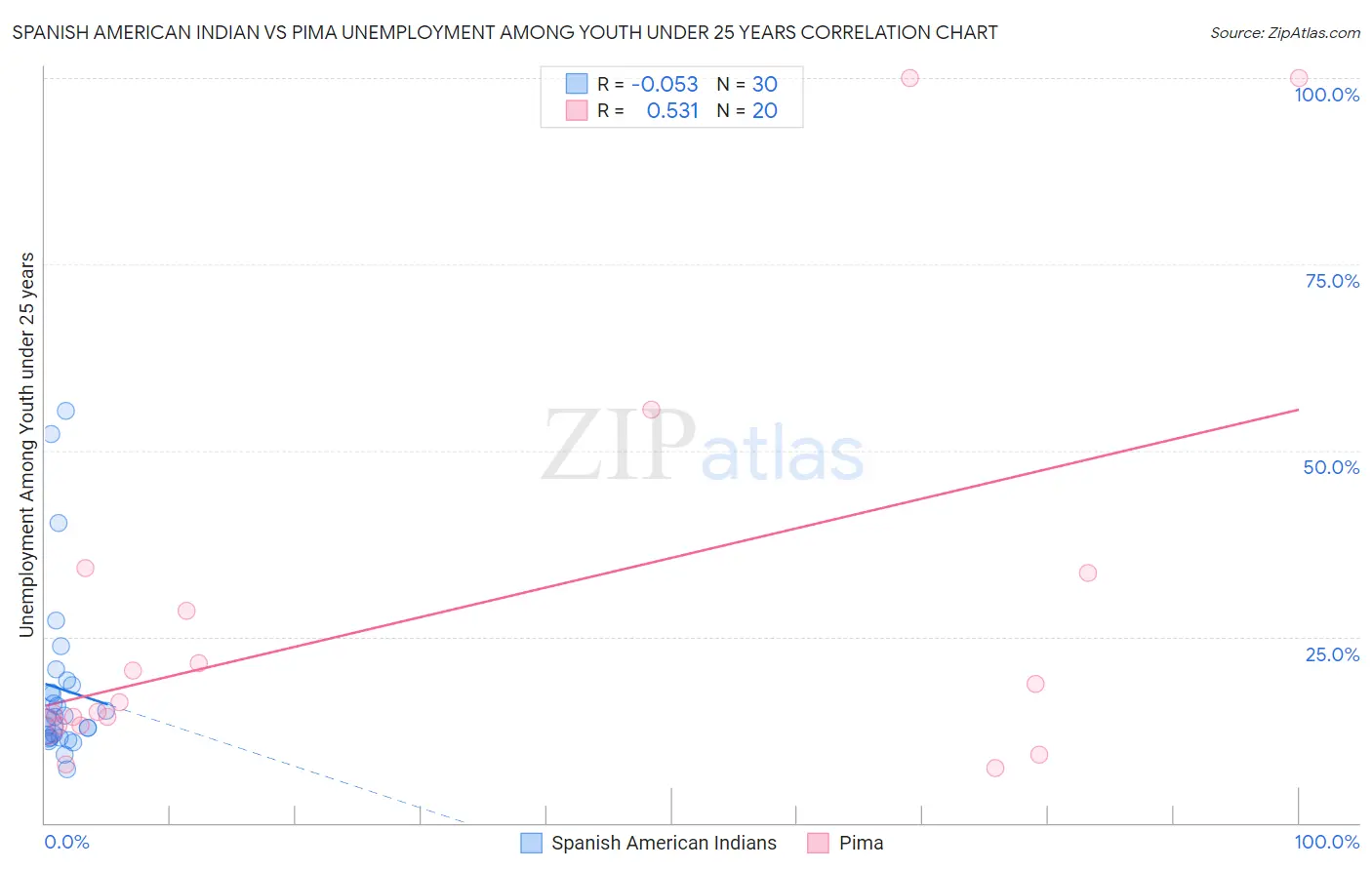 Spanish American Indian vs Pima Unemployment Among Youth under 25 years