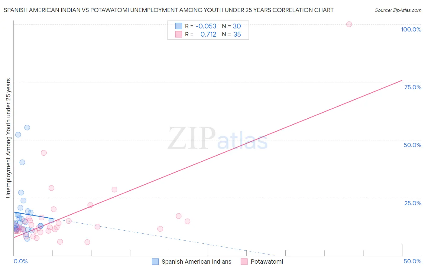 Spanish American Indian vs Potawatomi Unemployment Among Youth under 25 years