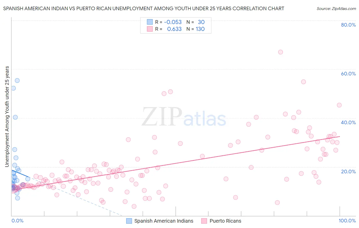 Spanish American Indian vs Puerto Rican Unemployment Among Youth under 25 years