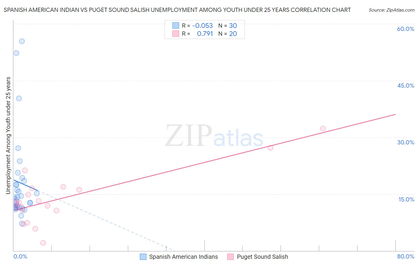 Spanish American Indian vs Puget Sound Salish Unemployment Among Youth under 25 years
