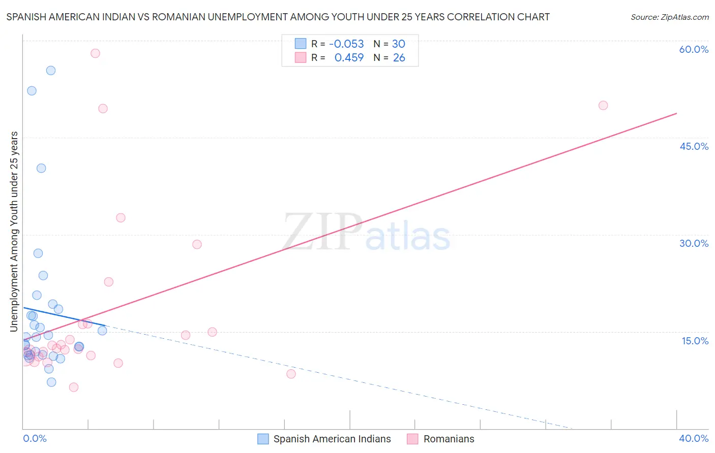 Spanish American Indian vs Romanian Unemployment Among Youth under 25 years