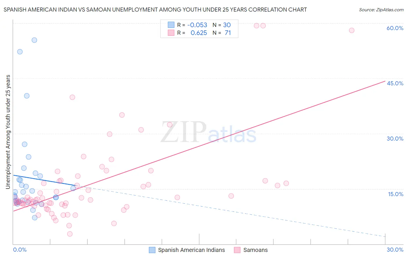 Spanish American Indian vs Samoan Unemployment Among Youth under 25 years