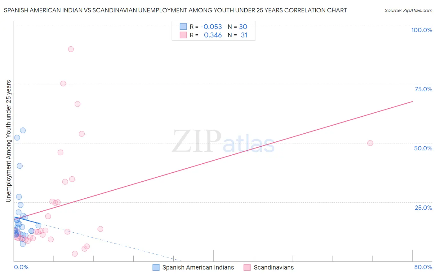 Spanish American Indian vs Scandinavian Unemployment Among Youth under 25 years