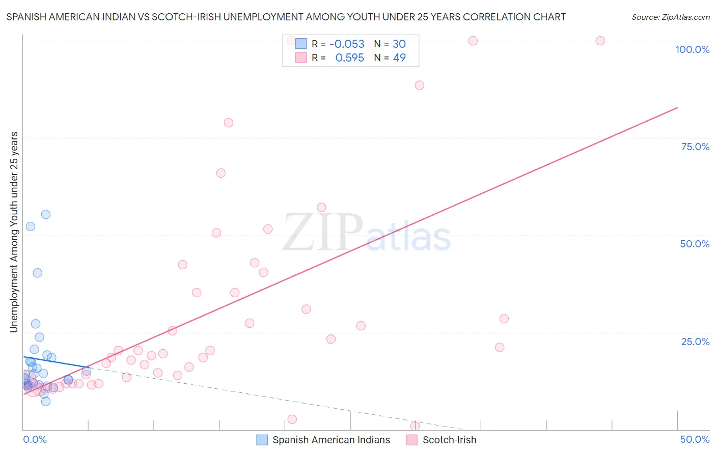 Spanish American Indian vs Scotch-Irish Unemployment Among Youth under 25 years