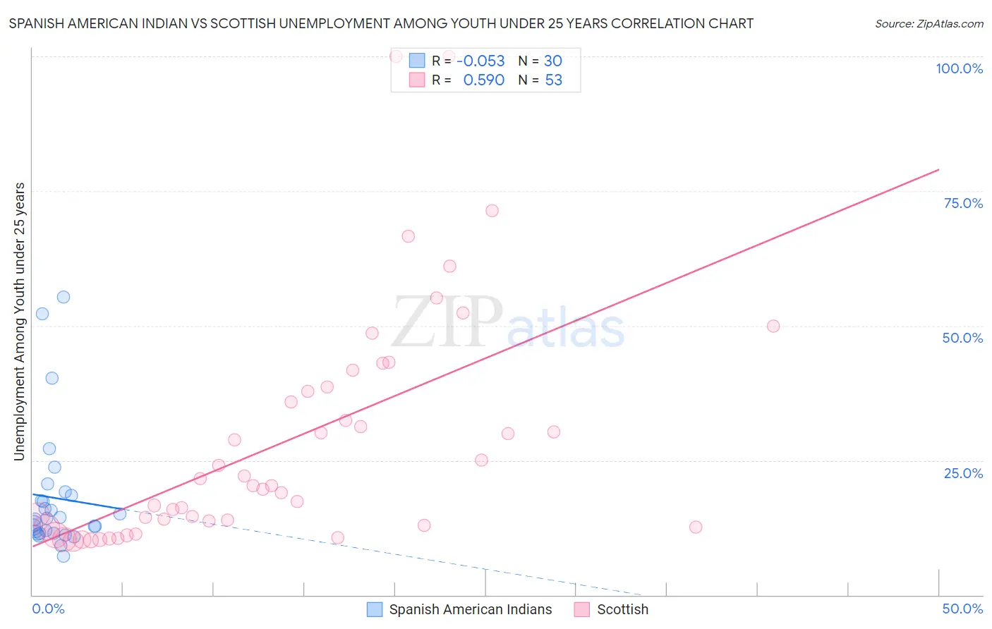 Spanish American Indian vs Scottish Unemployment Among Youth under 25 years
