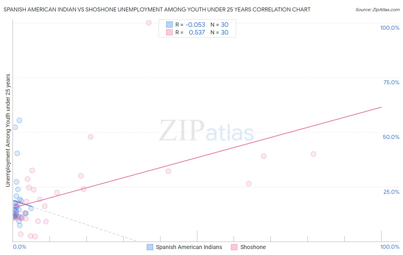 Spanish American Indian vs Shoshone Unemployment Among Youth under 25 years