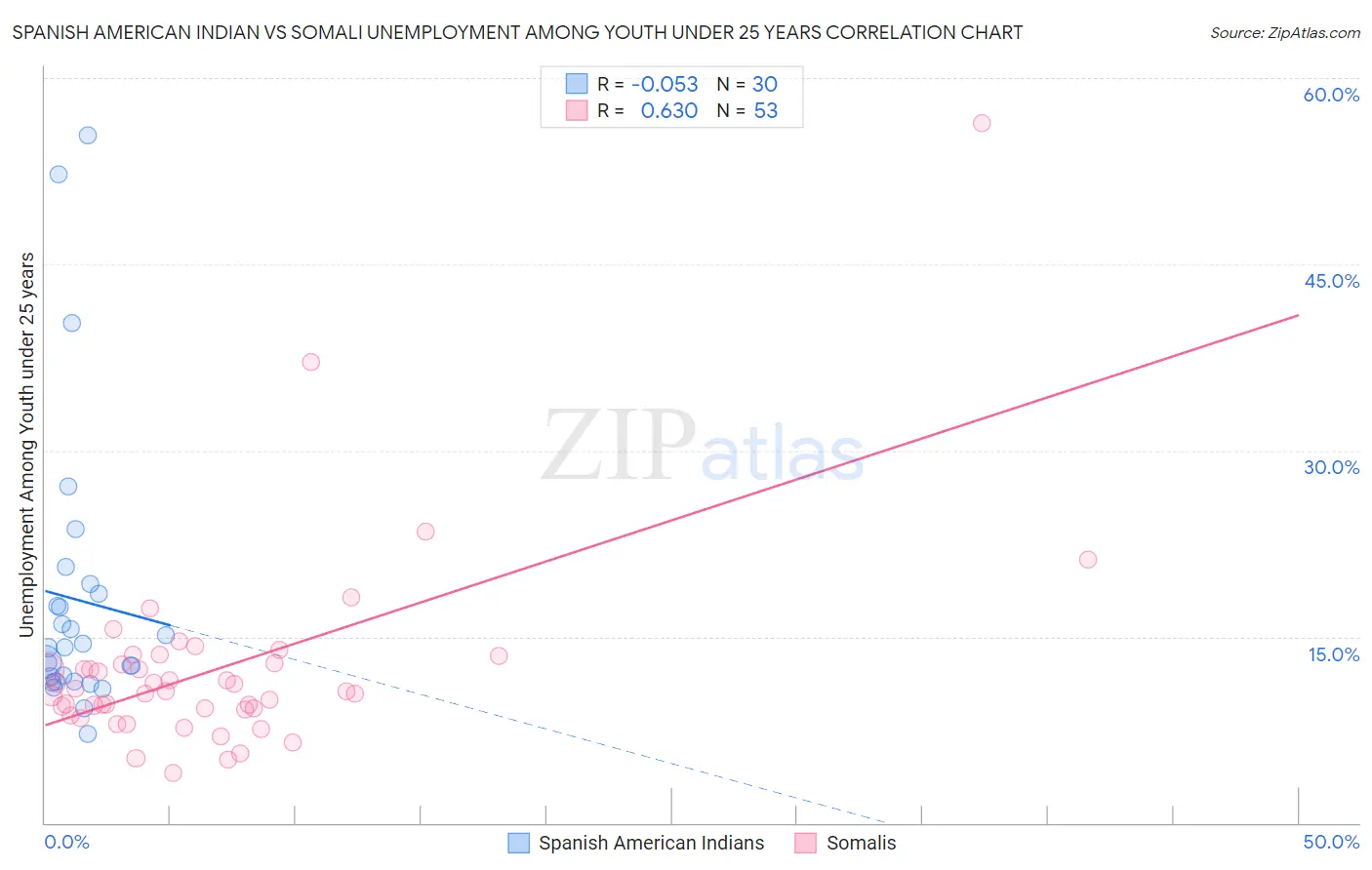 Spanish American Indian vs Somali Unemployment Among Youth under 25 years