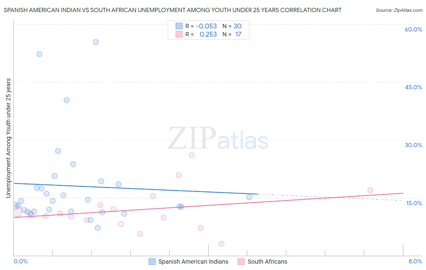 Spanish American Indian vs South African Unemployment Among Youth under 25 years