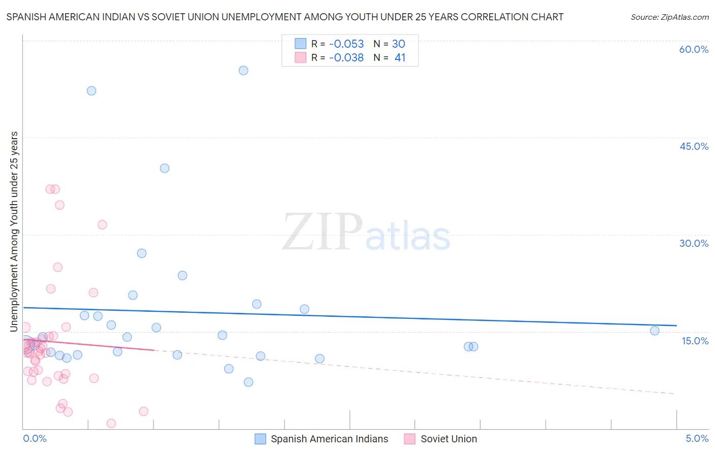 Spanish American Indian vs Soviet Union Unemployment Among Youth under 25 years