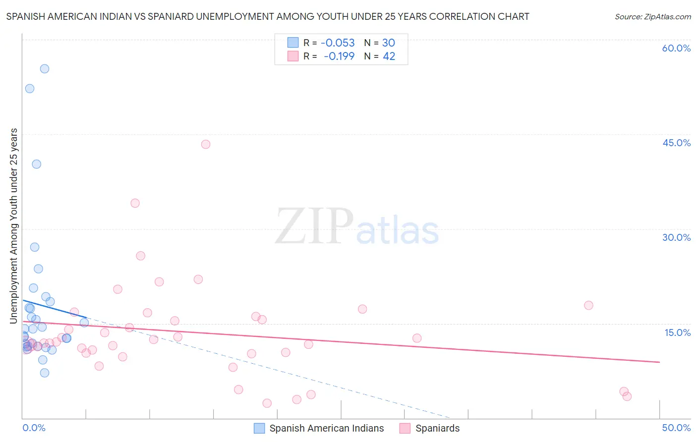 Spanish American Indian vs Spaniard Unemployment Among Youth under 25 years