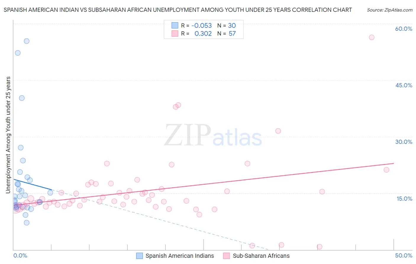 Spanish American Indian vs Subsaharan African Unemployment Among Youth under 25 years