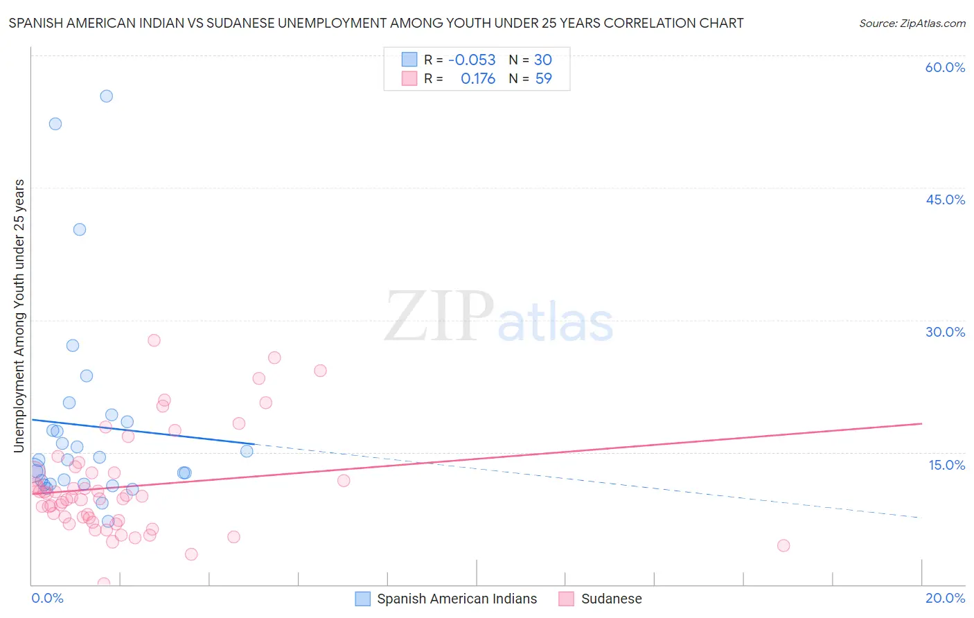 Spanish American Indian vs Sudanese Unemployment Among Youth under 25 years