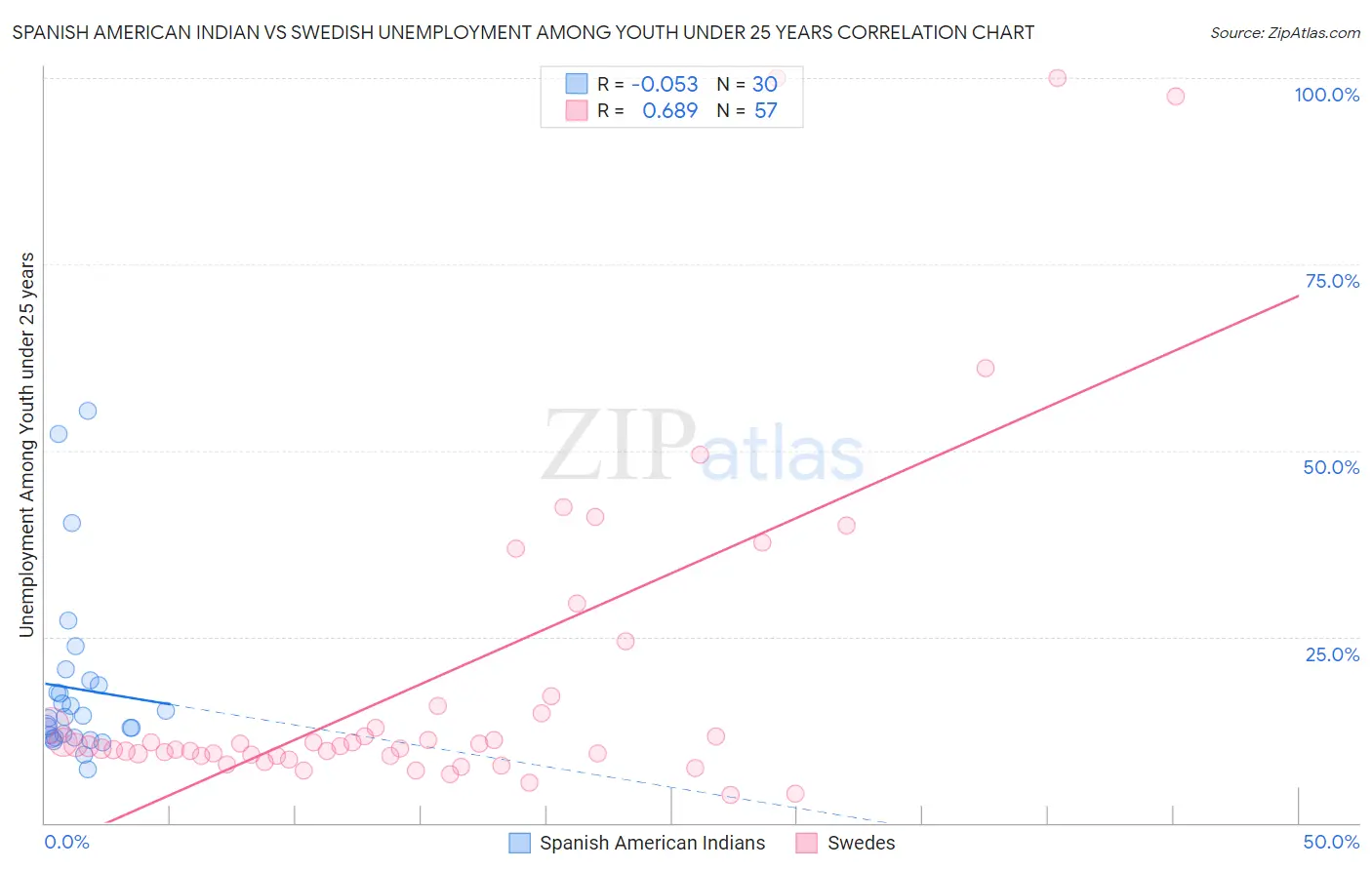 Spanish American Indian vs Swedish Unemployment Among Youth under 25 years