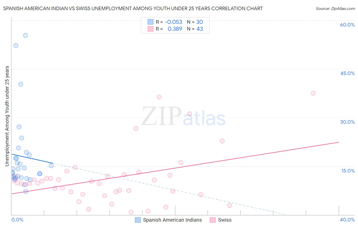 Spanish American Indian vs Swiss Unemployment Among Youth under 25 years