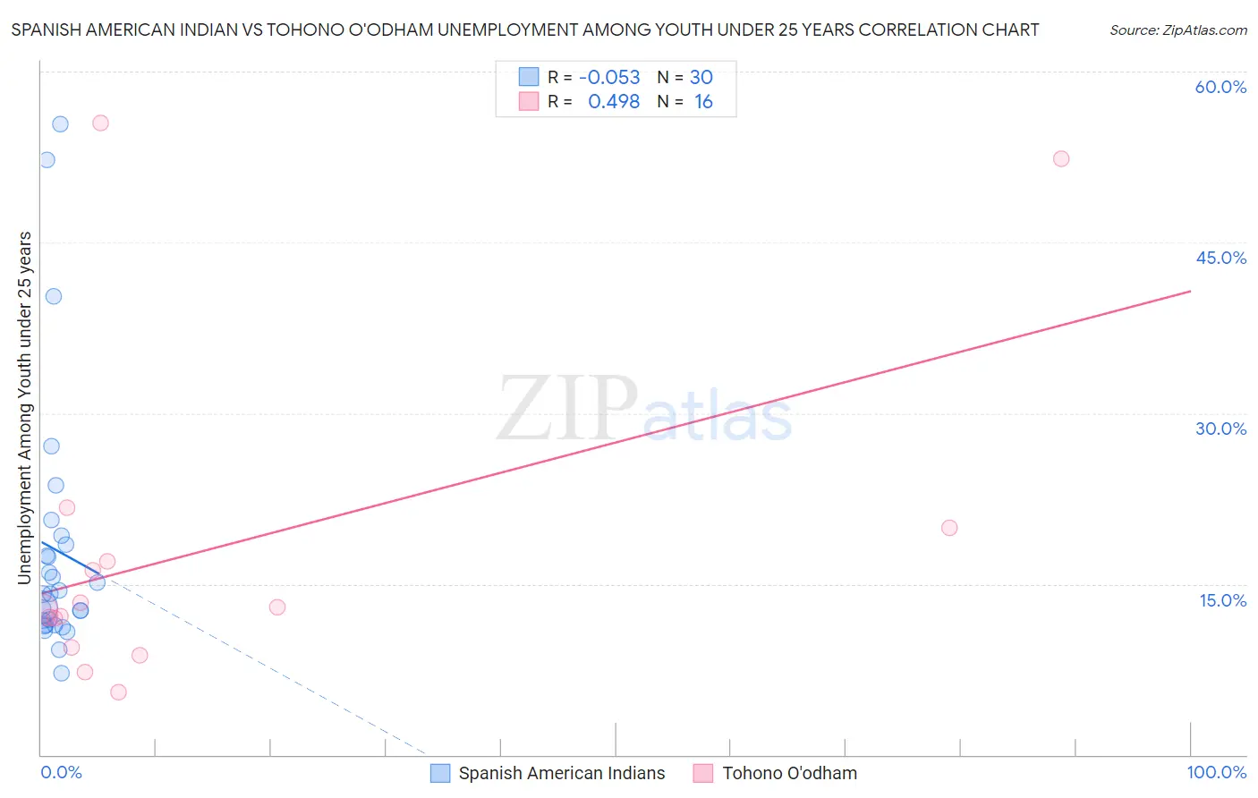 Spanish American Indian vs Tohono O'odham Unemployment Among Youth under 25 years