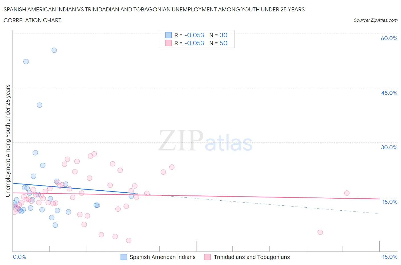 Spanish American Indian vs Trinidadian and Tobagonian Unemployment Among Youth under 25 years