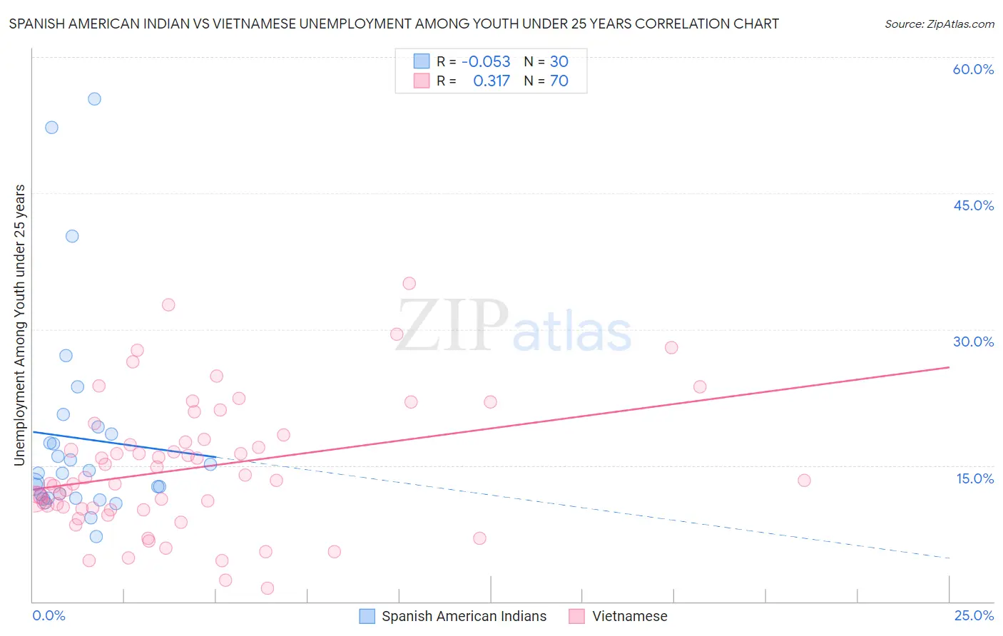 Spanish American Indian vs Vietnamese Unemployment Among Youth under 25 years