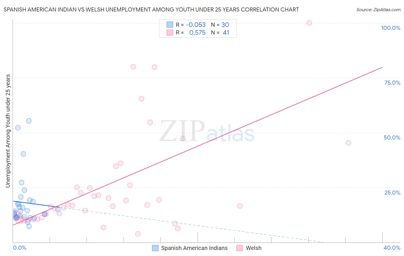 Spanish American Indian vs Welsh Unemployment Among Youth under 25 years