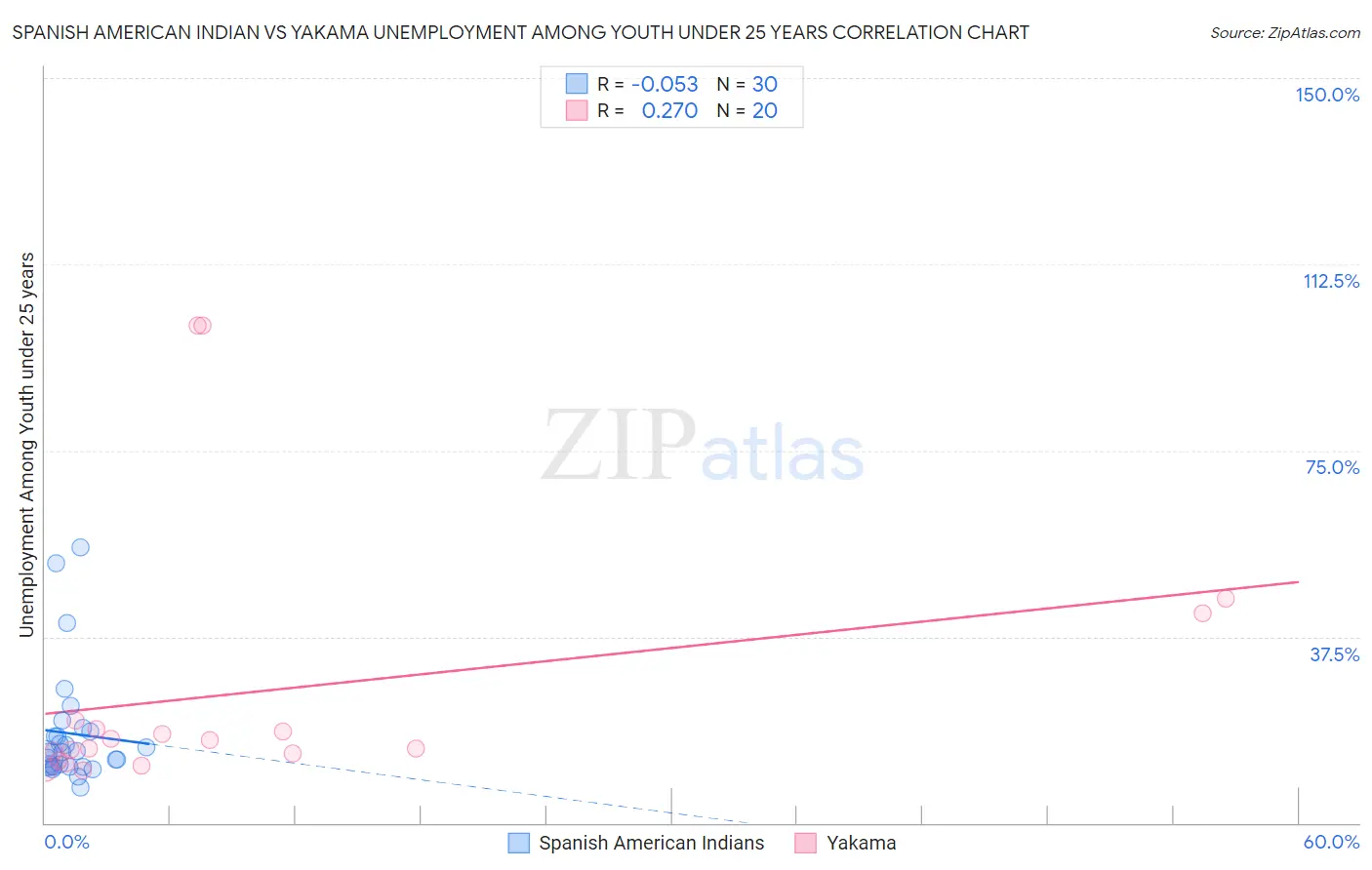 Spanish American Indian vs Yakama Unemployment Among Youth under 25 years