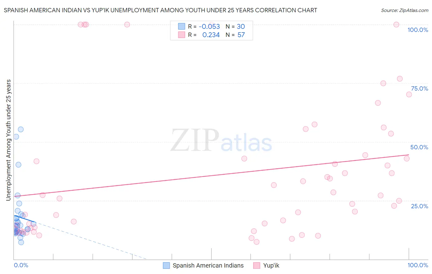 Spanish American Indian vs Yup'ik Unemployment Among Youth under 25 years