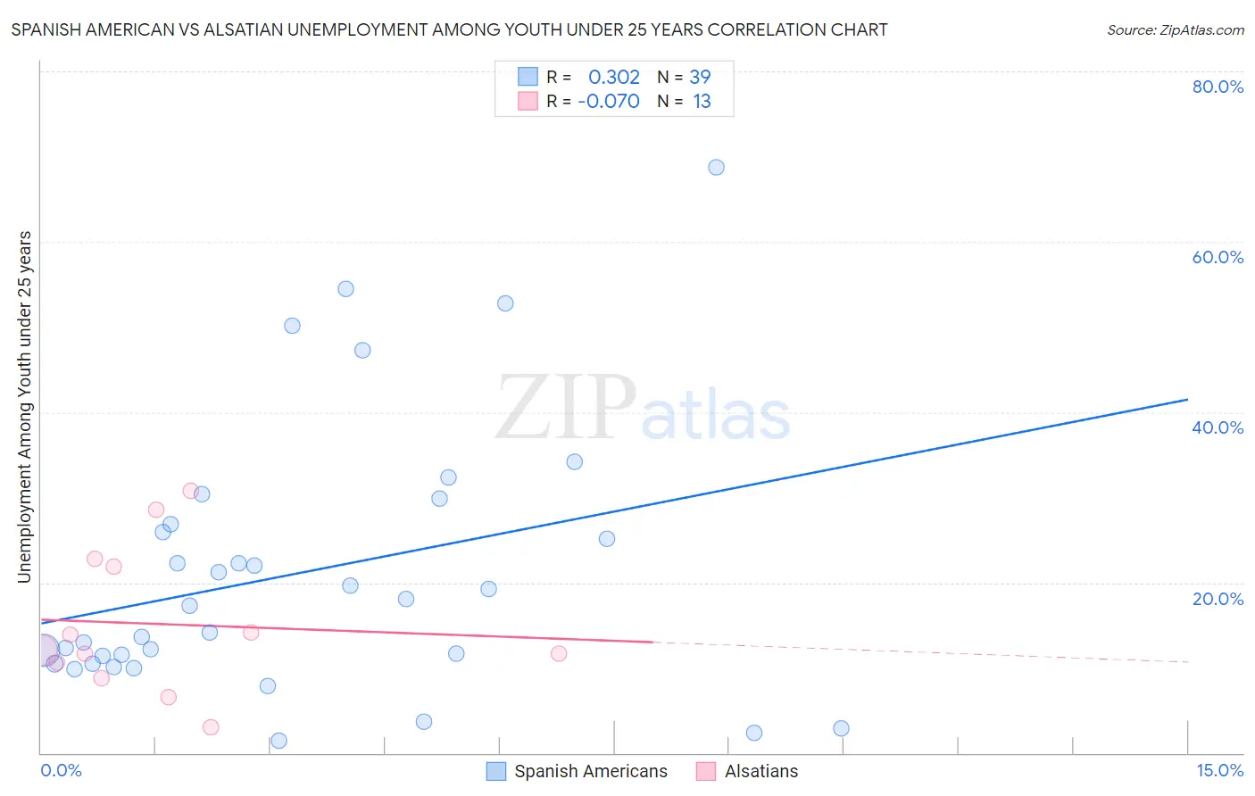 Spanish American vs Alsatian Unemployment Among Youth under 25 years