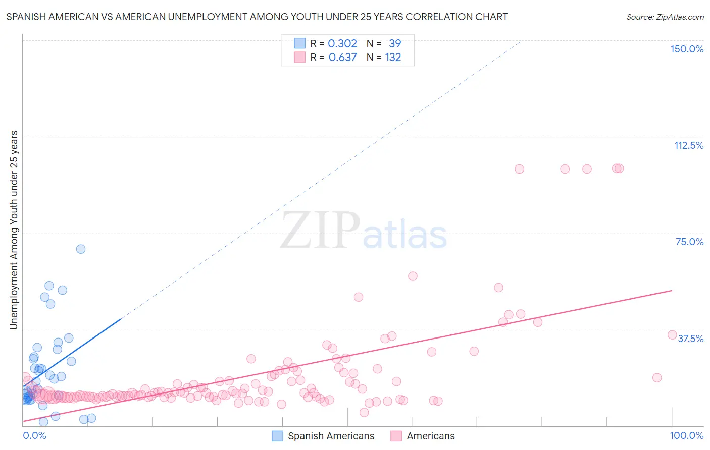 Spanish American vs American Unemployment Among Youth under 25 years