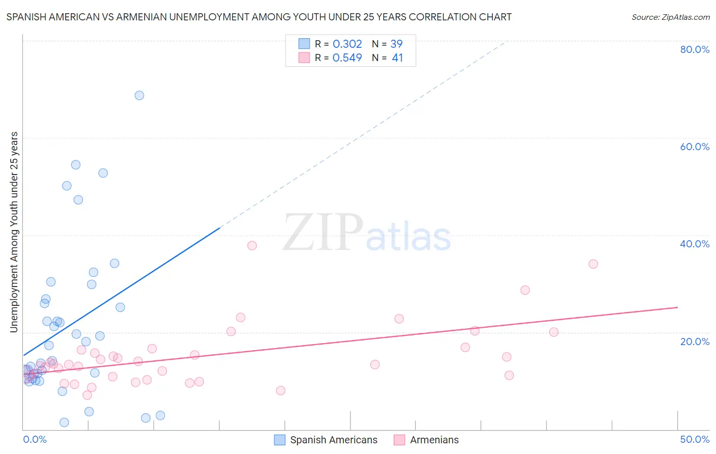 Spanish American vs Armenian Unemployment Among Youth under 25 years