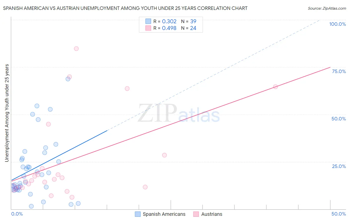 Spanish American vs Austrian Unemployment Among Youth under 25 years
