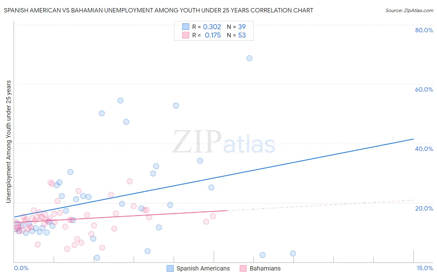 Spanish American vs Bahamian Unemployment Among Youth under 25 years