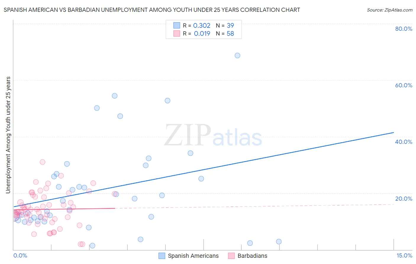 Spanish American vs Barbadian Unemployment Among Youth under 25 years