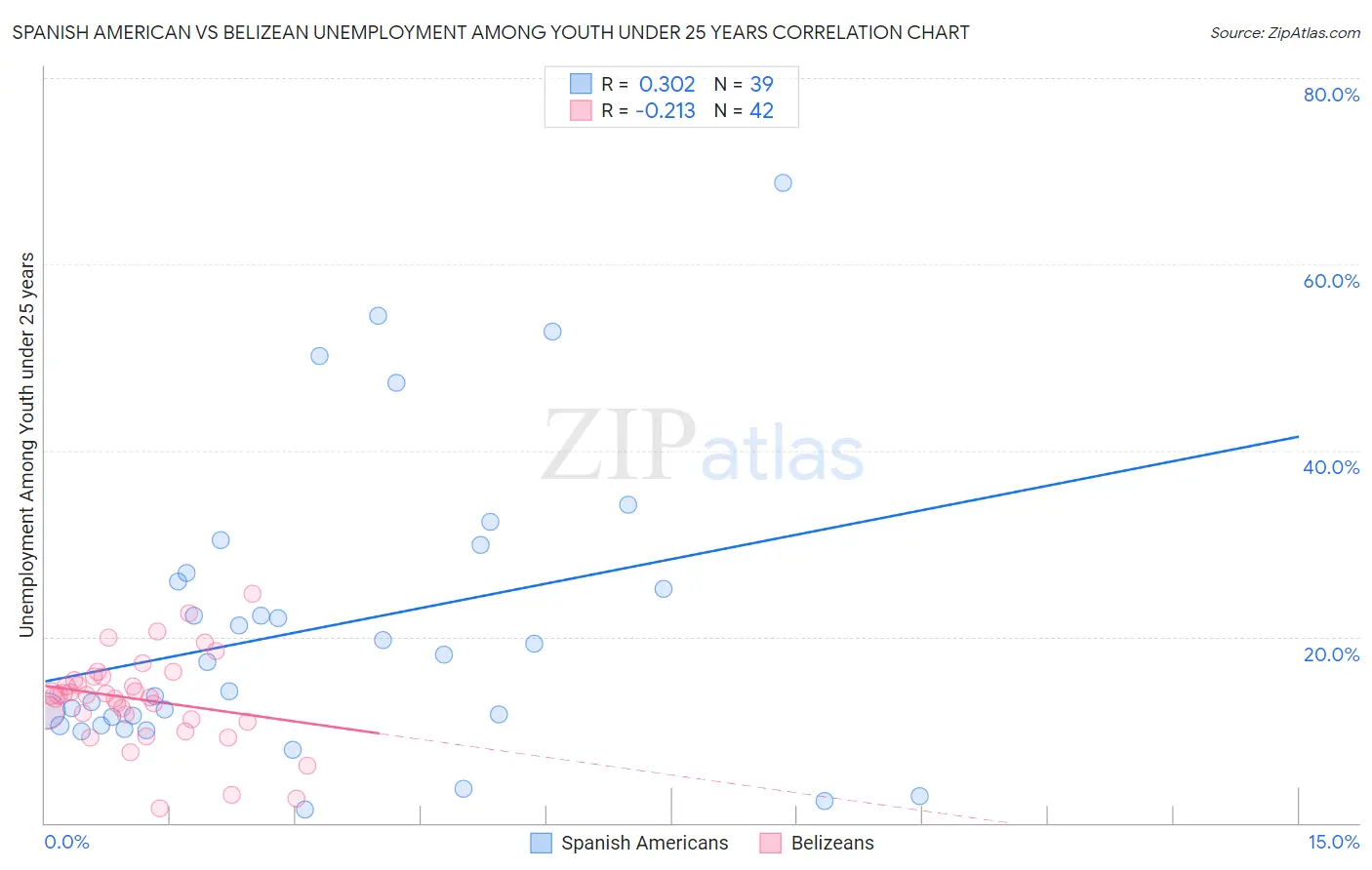 Spanish American vs Belizean Unemployment Among Youth under 25 years