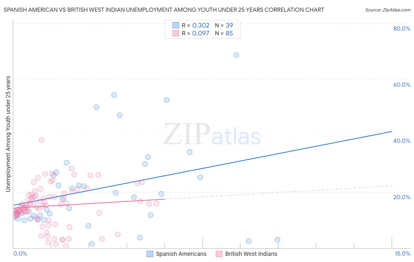 Spanish American vs British West Indian Unemployment Among Youth under 25 years